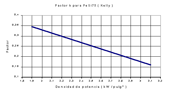 Factor k para FeSi75 ( Kelly ) 