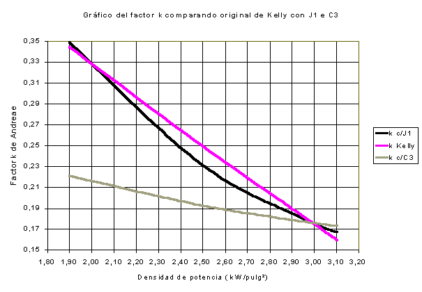 Grafico del factor K comparando original de Kelly con J1 e C3