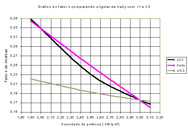 Compara��o fator K com J1 e C3